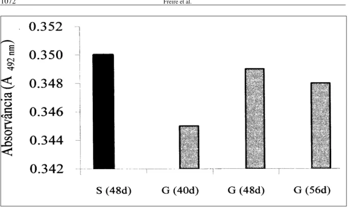 Figura 1 - Titulação através de ELISA de captura de anticorpos IgY anti-acetato de lupeol no soro (S), no 48 °  dia (48d) e na gema de ovos (G), nos dias 40 (40d), 48 (48d) e 56 (56d),  após inoculação de galinhas poedeiras com o conjugado imunogênico de s