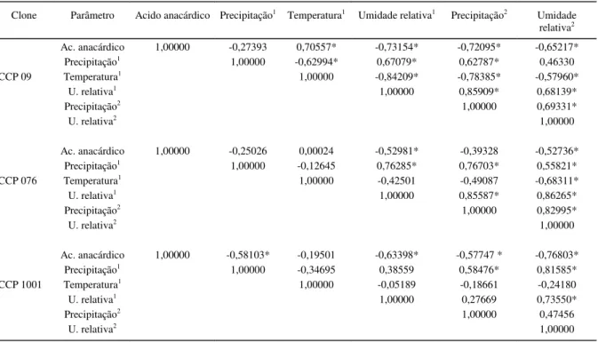 Tabela 3. - Matriz de correlação de Pearson entre teores de ácido anacárdico em pedúnculos de clones de cajueiro anão precoce e parâmetros meteorológicos correspondentes