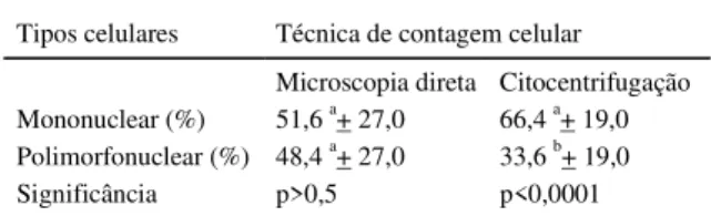 Tabela 1 – Valores relativos (%) médios e respectivos desvios padrão dos tipos de células somáticas do leite de búfalas sadias, segundo a técnica de contagem.