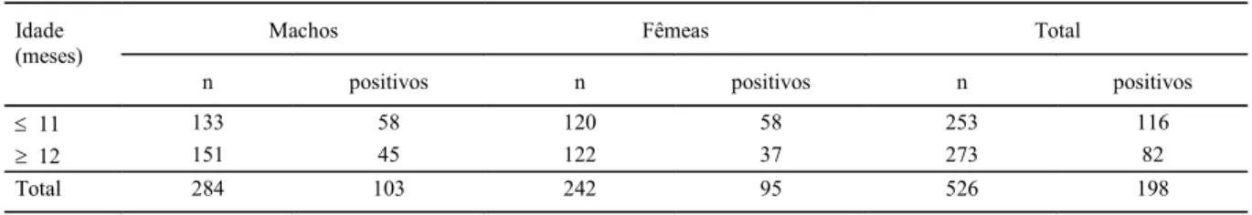 Tabela 1 – Freqüências absolutas de Giardia lamblia conforme a faixa etária e o sexo  de cães atendidos em clínicas veterinárias de Porto Alegre, nos anos de 2001 e 2002.
