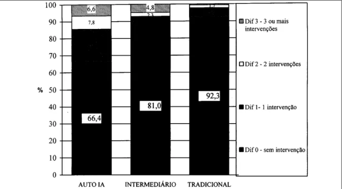 Figura 1 – Representação percentual da estimativa do grau de dificuldade para a execução da inseminação artificial avaliado em cada trata- trata-mento.
