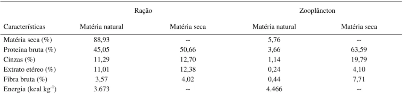 Tabela 1 - Características nutricionais da dieta artificial e do zooplâncton utilizados no experimento.