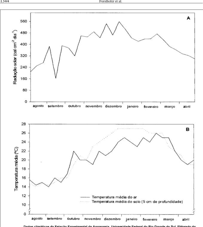 Figura 1 -  Radiação solar global (A) e temperatura média do ar e do solo desnudo a 5cm de profundidade (B) no período compreendido entre agosto de 2000 a abril de 2001