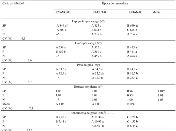 Tabela 3- Número potencial de espiguetas por espiga, componentes do rendimento e rendimento de grãos de três híbridos de milho, em três épocas de semeadura