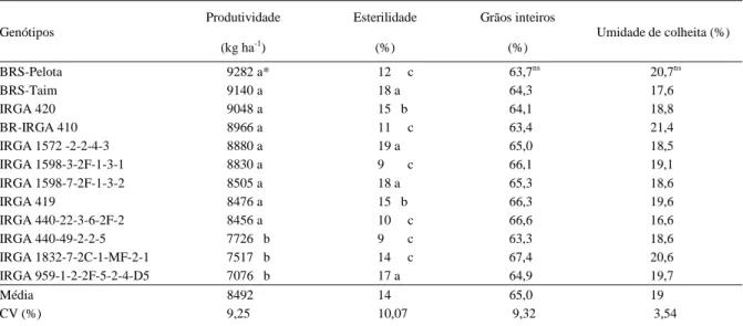 Tabela 2 - Produtividade, esterilidade de espiguetas, grãos inteiros e umidade de colheita em genótipos de arroz irrigado no sistema pré- pré-germinado, sob lâmina de água contínua, safra 2001/02