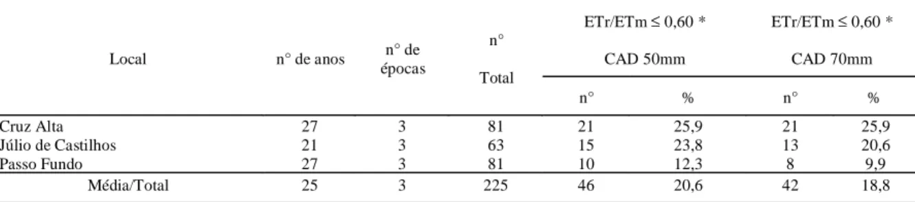 Tabela 4 - Número total de casos analisados (anos x épocas) e índice ETr/ETm crítico (número e percentual) para a cultura do feijoeiro, durante o subperíodo crítico de desenvolvimento (IF-IEG), nas localidades de Cruz Alta, Júlio de Castilhos e Passo Fundo