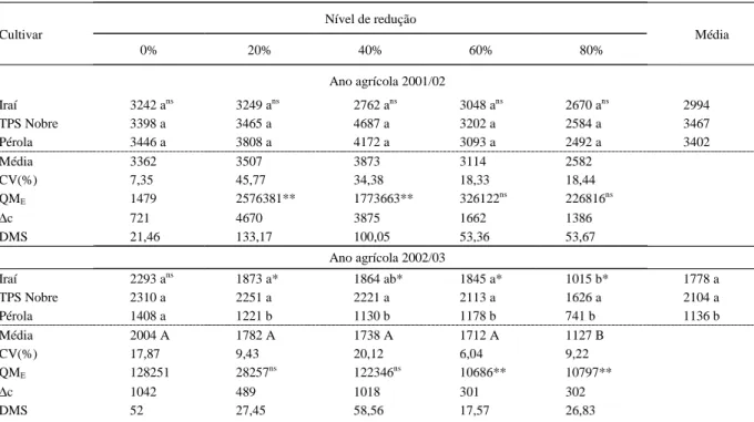 Tabela 2 - Rendimento de grãos de cultivares de feijão, em kg ha -1 , nos diferentes níveis de redução de densidade de plantas, média,