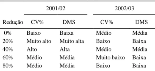 Tabela 3 - Classificação das estatísticas - coeficiente de variação (CV%) e diferença mínima significativa (DMS) em relação ao rendimento de grãos - para a cultura do feijoeiro, nos diferentes níveis de redução da densidade de plantas recomendada, em dois 