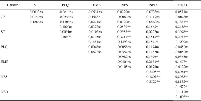 Tabela 1 - Estimativas dos coeficientes de correlação fenotípica (r F ), genotípica (r G ) e de ambiente (r A ) entre capacidade de expansão (CE),
