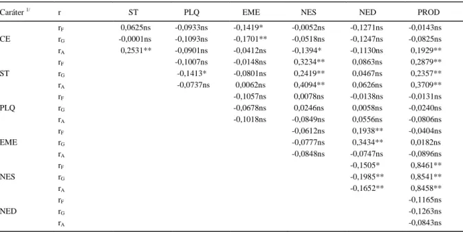 Tabela 3 - Estimativas dos coeficientes de correlação fenotípica (r F ), genotípica (r G ) e de ambiente (r A ) entre capacidade de expansão (CE),