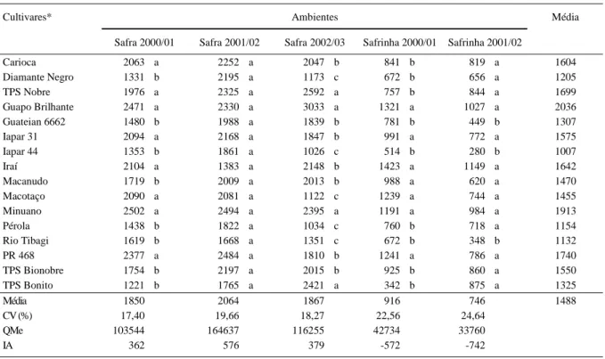 Tabela 1 - Rendimento de grãos de cultivares de feijão (kg ha -1 ) em cinco ambientes, média geral (kg ha -1 ), coeficiente de variação (CV%),