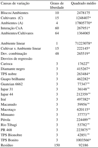 Tabela 2 – Resumo da análise de variância conjunta do rendimento de grãos (kg ha -1 ) de 16 cultivares de