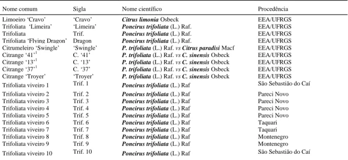 Tabela 1 - Relação e procedência dos porta-enxertos cítricos utilizados na análise de RAPD