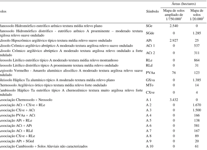 Tabela 1 - Comparação dos tipos de solos encontrados nos diferentes levantamentos de solos do município de SJP.