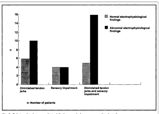 Fig 3. Relationship between clinical findings and electromyographical studies. 