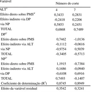 Tabela 1 - Estimativas dos coeficientes de correlação fenotípica ( r F ), genotípica ( r G ) e ambiental ( r A ) entre 4 caracteres avaliados em 2 cortes em 17 genótipos de capim-elefante em Campos dos Goytacazes, RJ.