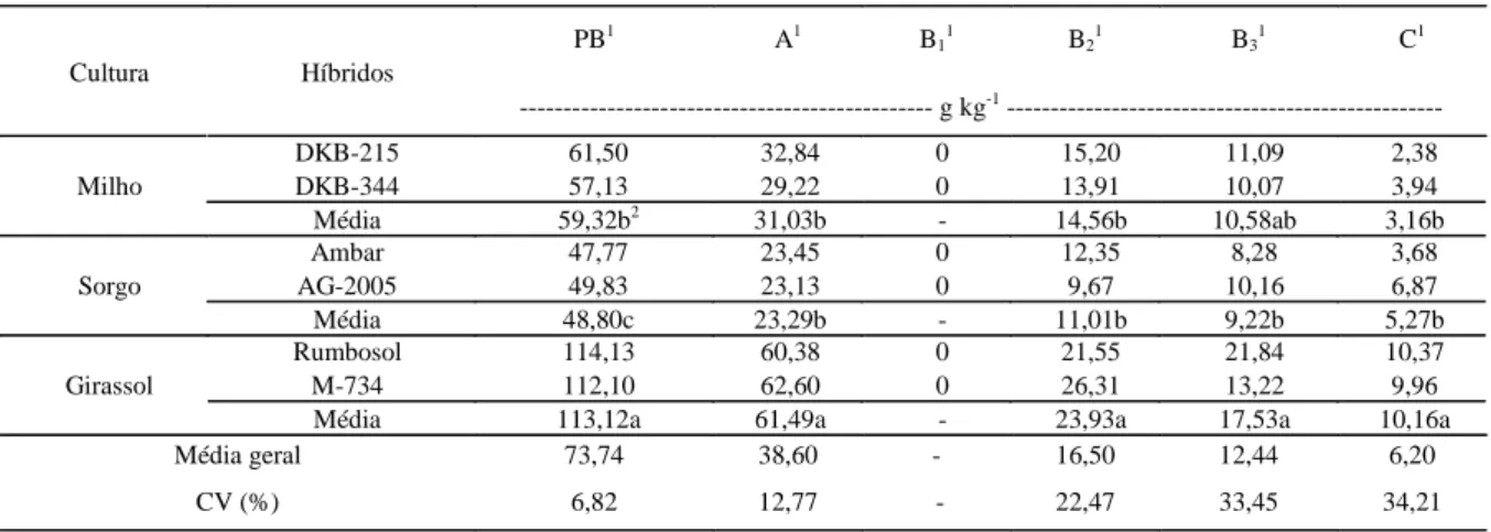 Tabela 2 – Proteína bruta e frações da proteína em A; B 1 ; B 2 ; B 3  e C de silagens dos híbridos de milho, sorgo e girassol.