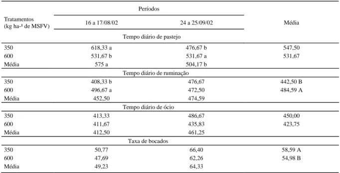 Tabela 1 - Tempo diário (minutos.dia-¹) de pastejo, ruminação e ócio e taxa de bocados (número de bocados.minuto-¹) por período de 24 horas e média ponderada, de novilhos de corte em pastagem cultivada de aveia preta e azevém submetida a diferentes níveis 