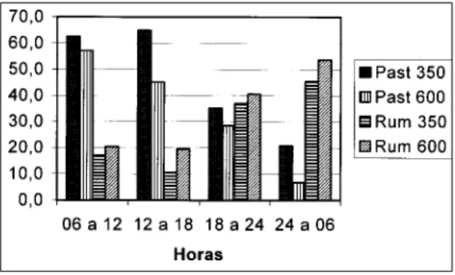 Figura 1 - Distribuição percentual das atividades de pastejo (Past) e ruminação (Rum) de novilhos de corte em pastagem de aveia preta e azevém sob níveis de biomassa  de lâminas foliares verdes de 350 e 600kg ha - ¹ nas datas de