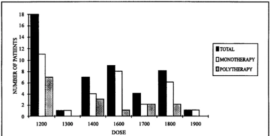 Fig 1. Distribution of the maximum dose of CBZ administred. 