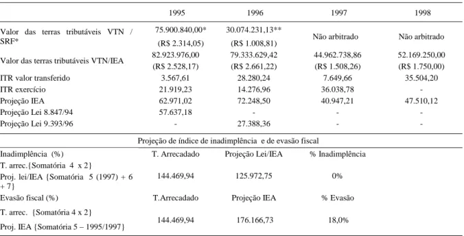 Tabela 4 - Arrecadação e Projeção do ITR – Franca –  1995/1998 (R$)