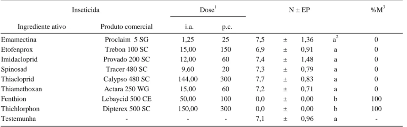 Tabela 2 - Número médio (N ± EP) de larvas de Anastrepha fraterculus por fruto e porcentagem de mortalidade (%M) proporcionado por inseticidas quinze dias após a oviposição em maçãs da cv
