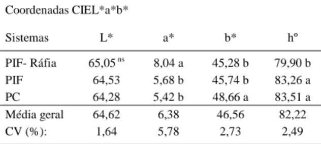 Tabela 1 - Média das observações nos parâmetros de coloração nos sistemas de produção em frutas de pêssego cultivar Eldorado, Embrapa Clima Temperado, Pelotas, RS, 2004