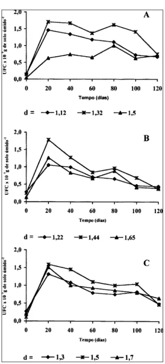 Figura 2 -  Efeito da densidade (d = g cm -3 ) na sobrevivência de