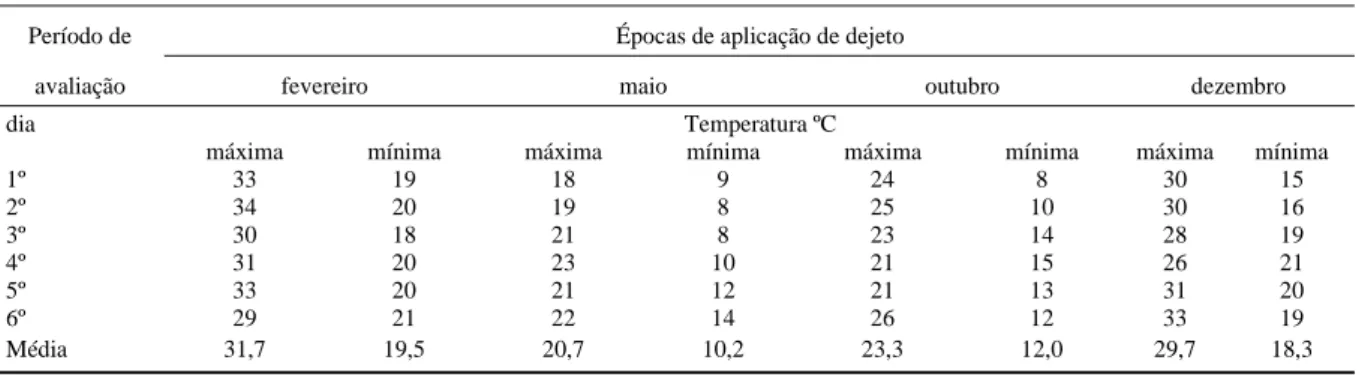 Figura 1 - Perdas acumuladas de NH 3  nas doses de dejeto de suínos para os meses de fevereiro, maio, outubro e dezembro.