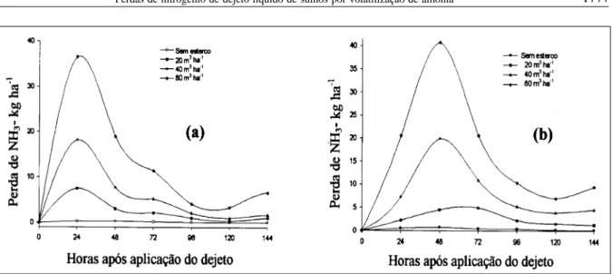 Figura 2 - Variação das perdas de amônia com o uso de dejeto de suínos nos meses de fevereiro (a) e dezembro (b).