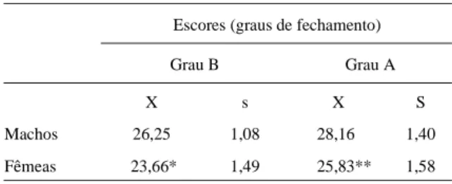 Tabela 1 - Média (X) e desvio padrão (s) do tempo, em meses, do fechamento epifisário distal do rádio em eqüinos, 12 machos e 12 fêmeas, da raça Brasileira de Hipismo.