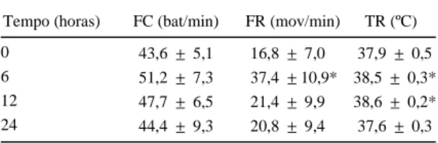 Tabela  2 - Concentração média plasmática e peritoneal das proteínas totais (PT) e da fosfatase alcalina (ALP) de eqüinos (n=10) sadios antes e após a punção cecal percutânea.