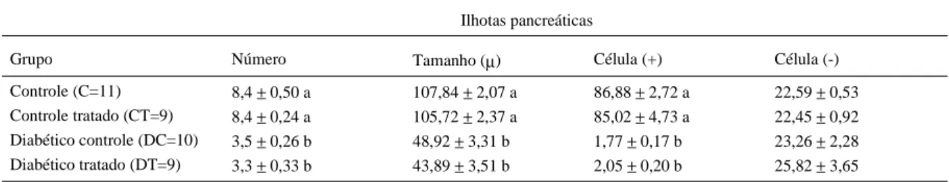 Tabela 1 - Número, tamanho, células positivas (+) e negativas (-) das ilhotas pancreáticas de ratos normais e diabéticos tratados com o extrato da casca de Syzygium cumini durante 30 dias.