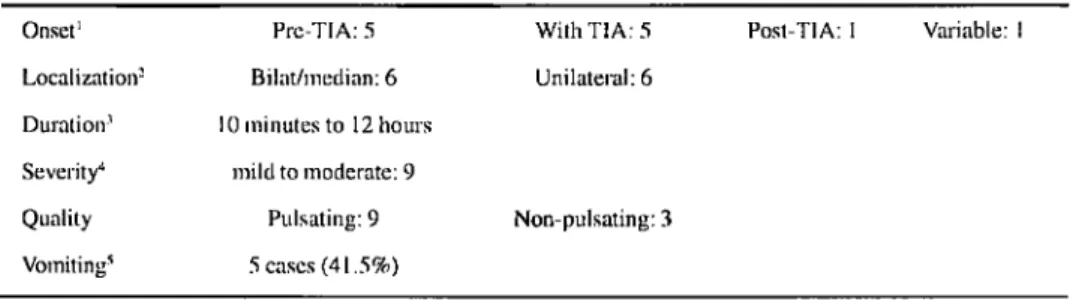Table 1 shows the main features of the 12 patients (24%) who had TIA-related headache 2 