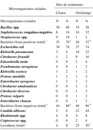 Tabela 1 - Número de amostras de cloaca e orofaringe positivas para bactérias e fungos (considerando-se o isolamento do microrganismo em cultura pura e também quando em associação com outra bactéria e/ou fungo) obtidas nos exames microbiológicos realizados