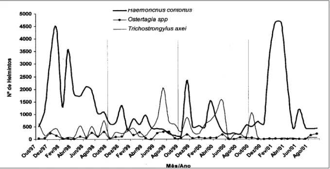 Figura 1 -  Flutuação estacional de helmintos do abomaso de ovinos, no Planalto Catarinense, no período de outubro de 1997 a setembro de 2001.