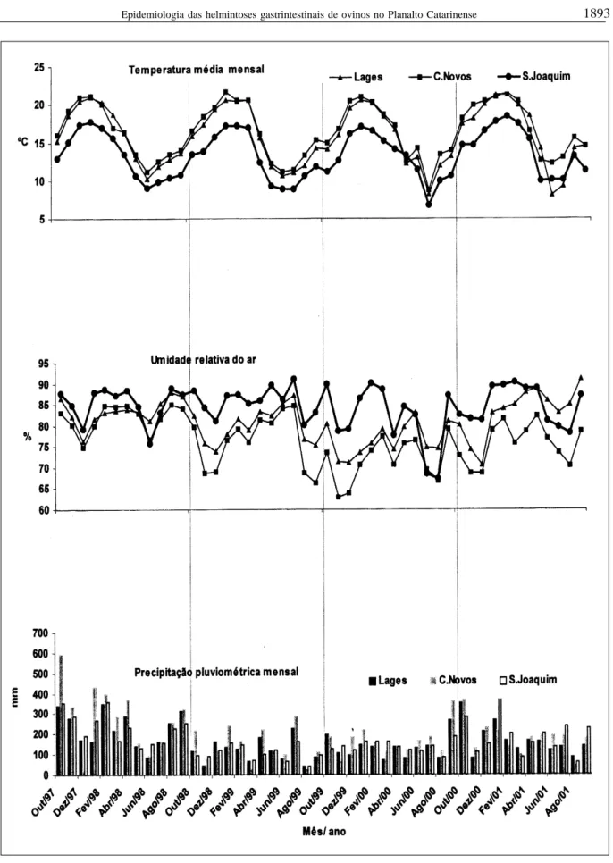 Figura 2 - Dados de clima no período de outubro de 1997 a setembro de 2001, nos municípios de Lages, Campos Novos e São Joaquim, SC.
