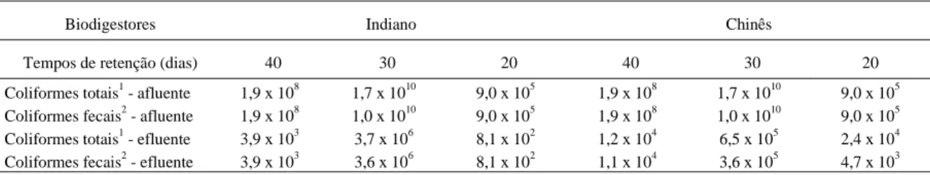 Tabela 1- Número mais provável de coliformes totais (CT mL -1 ) e fecais (CF mL -1 ) obtidos no afluente e nos efluentes dos biodigestores modelo Indiano e Chinês, nos tempos de retenção de quarenta, trinta e vinte dias.