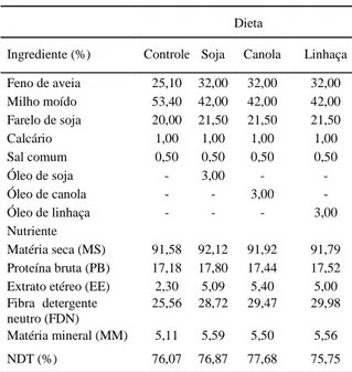 Tabela 1- Composições percentual e bromatológica das rações (% MS)