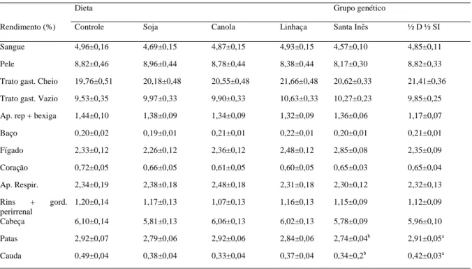Tabela 2 – Médias e erros–padrão para rendimentos dos não-componentes da carcaça de cordeiros de acordo com as dietas e grupos genéticos.