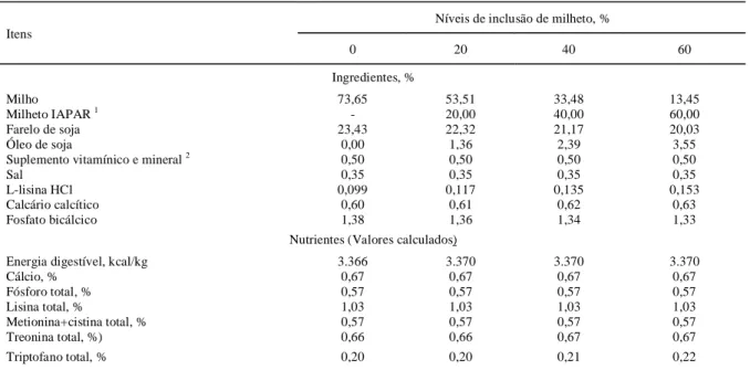 Tabela 2 - Composição percentual, energética e química das rações experimentais