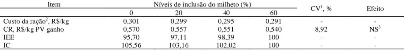 Tabela 4- Custo do quilograma de ração, custo em ração por quilograma de suíno produzido (CR), índice de eficiência econômica (IEE) e índice de custo médio (IC) para suínos em fase inicial alimentados com níveis crescentes de inclusão de milheto IAPAR (IA9