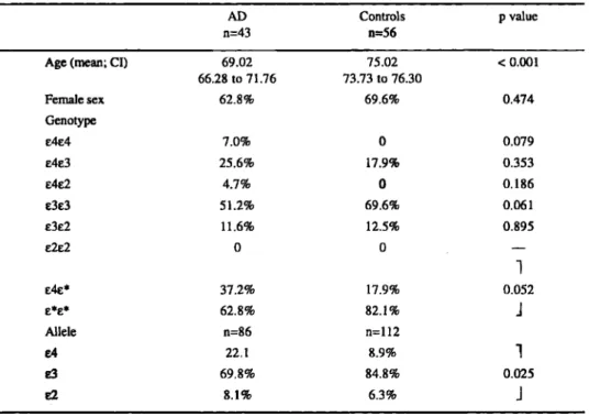 Table 2. ApoE genotypes and allele frequency among AD patients (probable) and elderly controls