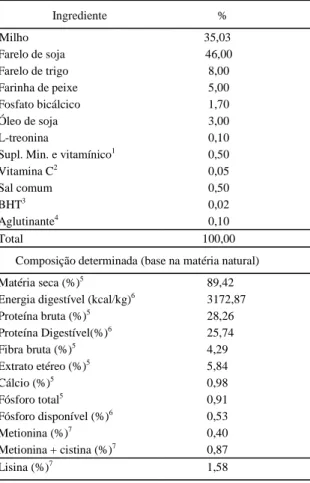 Tabela 1 - Composição percentual e valores calculados da ração basal Ingrediente % Milho 35,03 Farelo de soja 46,00 Farelo de trigo 8,00 Farinha de peixe 5,00 Fosfato bicálcico 1,70 Óleo de soja 3,00 L-treonina 0,10
