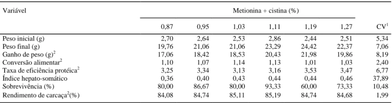 Tabela 2 – Desempenho de juvenis de tilápia do Nilo alimentados com dietas contendo valores crescentes de metionina + cistina Metionina + cistina (%)Variável 0,87 0,95 1,03 1,11 1,19 1,27 CV 1 Peso inicial (g) 2,70 2,64 2,53 2,86 2,44 2,51 5,34 Peso final 