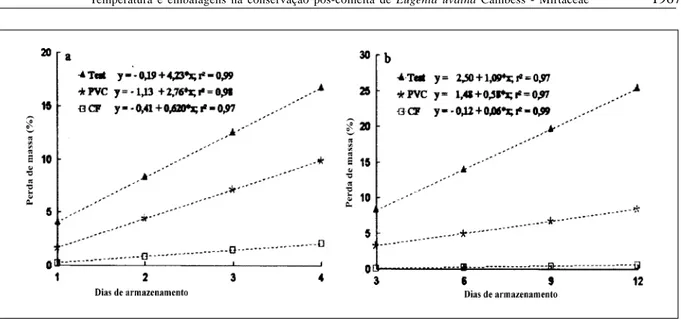 Figura 1 - Perda de massa de uvaias armazenadas sem embalagem ,  em embalagem de  PVC e em CF film sob temperatura ambiente 30 ± 2 o C (a)  e  refrigeração 13 ± 2 o C (b).