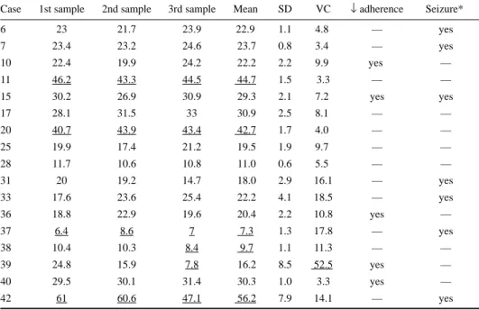 Table 2a. Comparison among phenobarbital blood level, self-reported adherence and seizure recurrence for each patient.