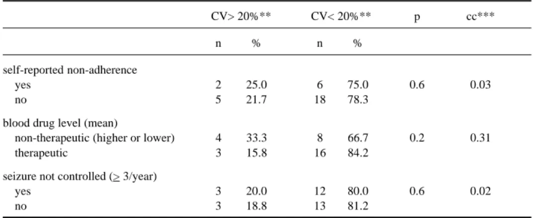 Table 4. Differences between drug-levels for different AED in the same patient (special attention for the level considered therapeutic or not, and its variability).