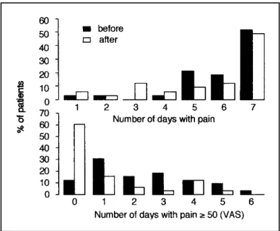 Figure 3 shows the improvement during the first 120 minutes after the blockade in the 14 patients with pain greater than 50 (VAS) just before injection