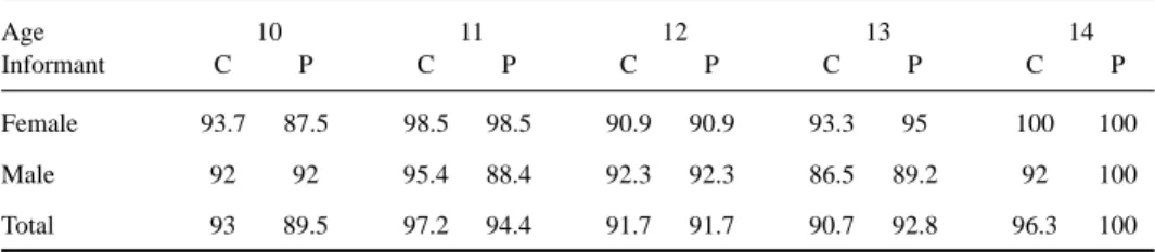 Table 2. Lifetime prevalence of headache by age, gender and informant.